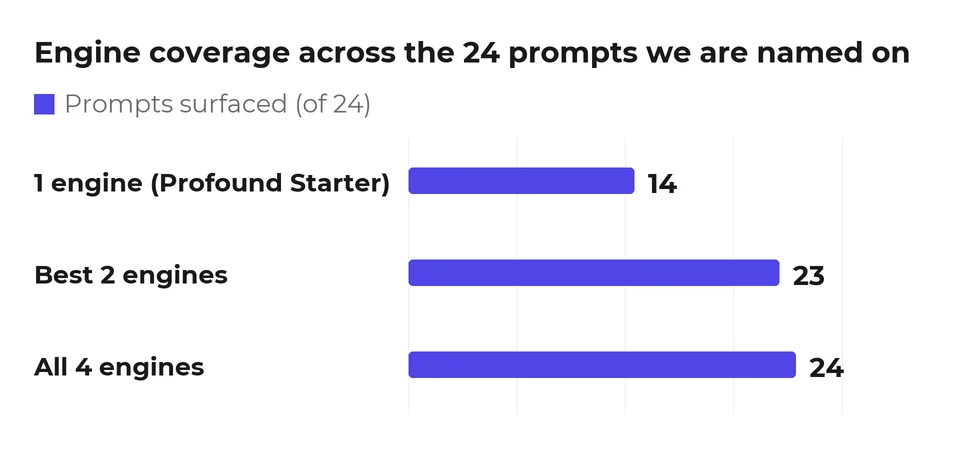 Engine coverage across the 24 prompts GetIntel is named on: one engine surfaces 14, the best two surface 23, all four surface 24.