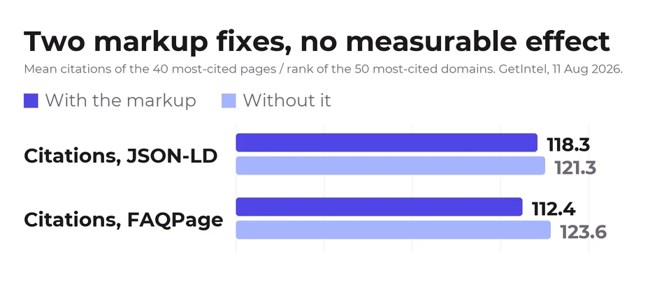 Bar chart. Among the 40 most-cited pages, those with JSON-LD average 118.3 citations against 121.3 without it, and those with FAQPage average 112.4 against 123.6 without.