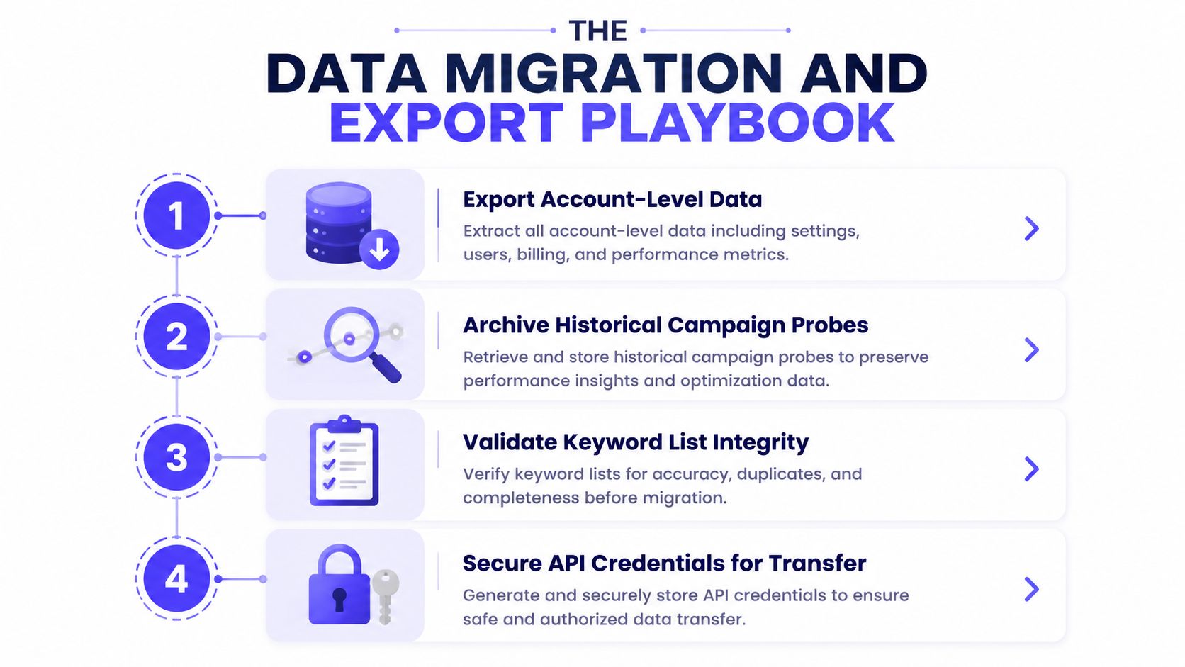 A four-step infographic titled The Data Migration and Export Playbook outlining key data management and transfer tasks.