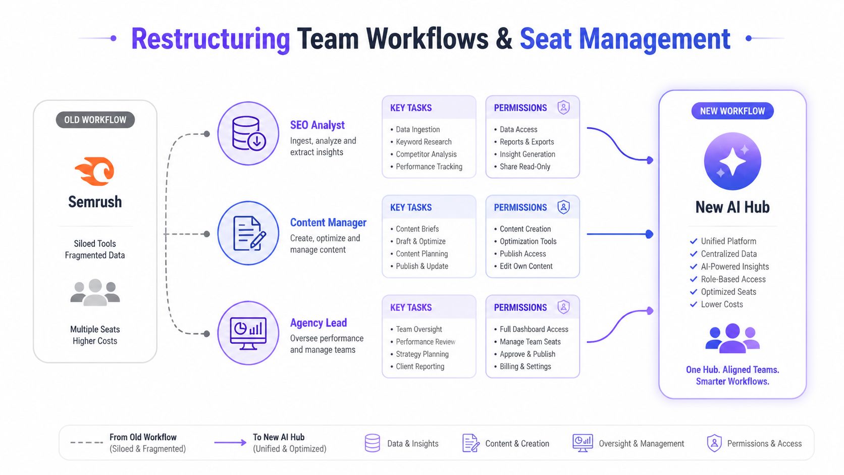A workflow diagram comparing the old fragmented Semrush process with a new, unified AI-powered team management hub.