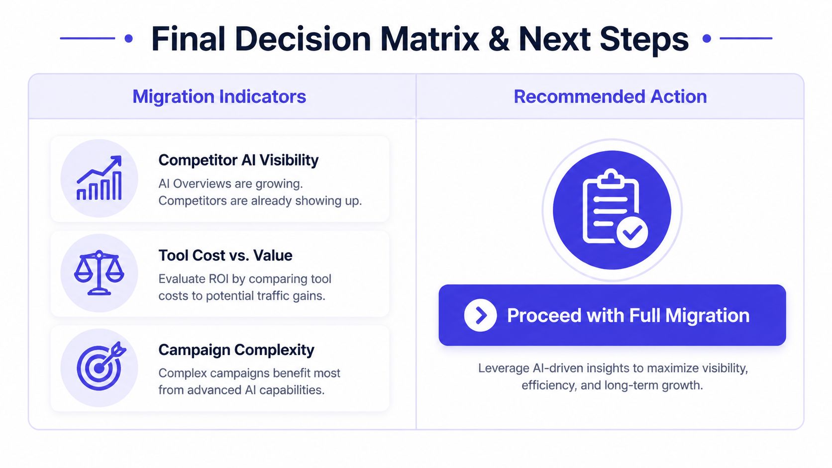 A decision matrix comparing migration indicators like competitor visibility and cost against a recommendation for full migration.