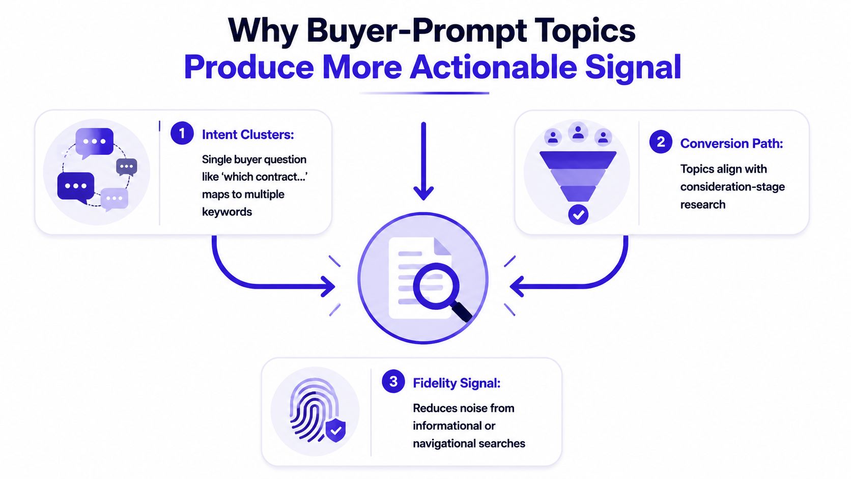 A diagram explaining why buyer-prompt topics provide actionable SEO signals through intent clusters, conversion paths, and fidelity.
