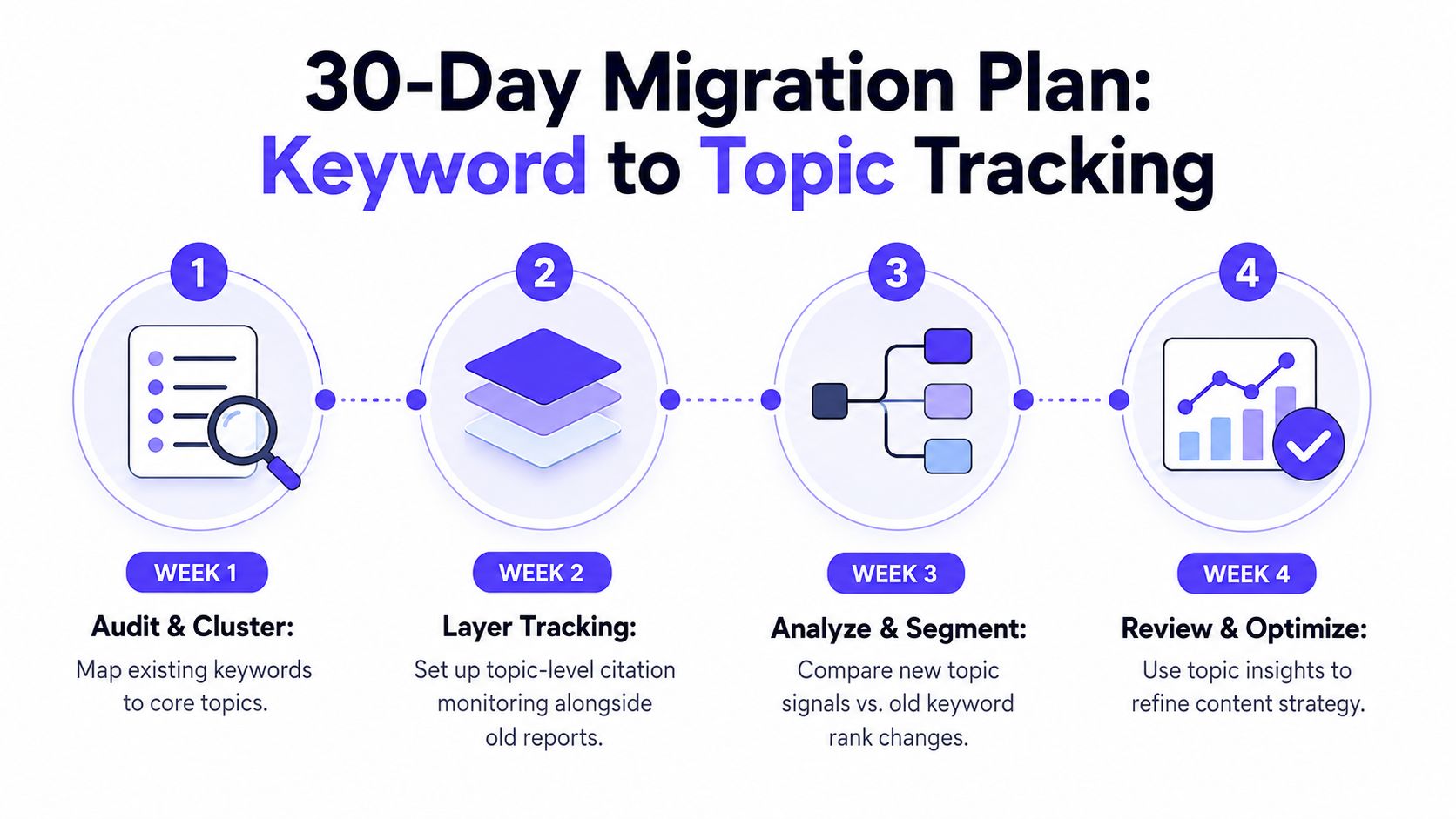 A four-step graphic showing a 30-day migration plan for moving from keyword to topic-based SEO tracking.
