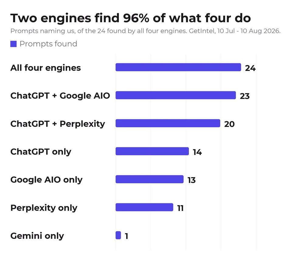 Bar chart. All four engines find 24 prompts; ChatGPT plus Google AI Overviews find 23; ChatGPT plus Perplexity 20; ChatGPT alone 14; Google AI Overviews alone 13; Perplexity alone 11; Gemini alone 1.