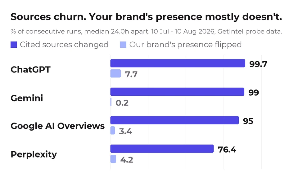 Bar chart comparing two rates per engine. Cited sources changed on 99.7% of consecutive ChatGPT runs, 99.0% Gemini, 95.0% Google AI Overviews and 76.4% Perplexity, while our brand's presence flipped on only 7.7%, 0.2%, 3.4% and 4.2% respectively.