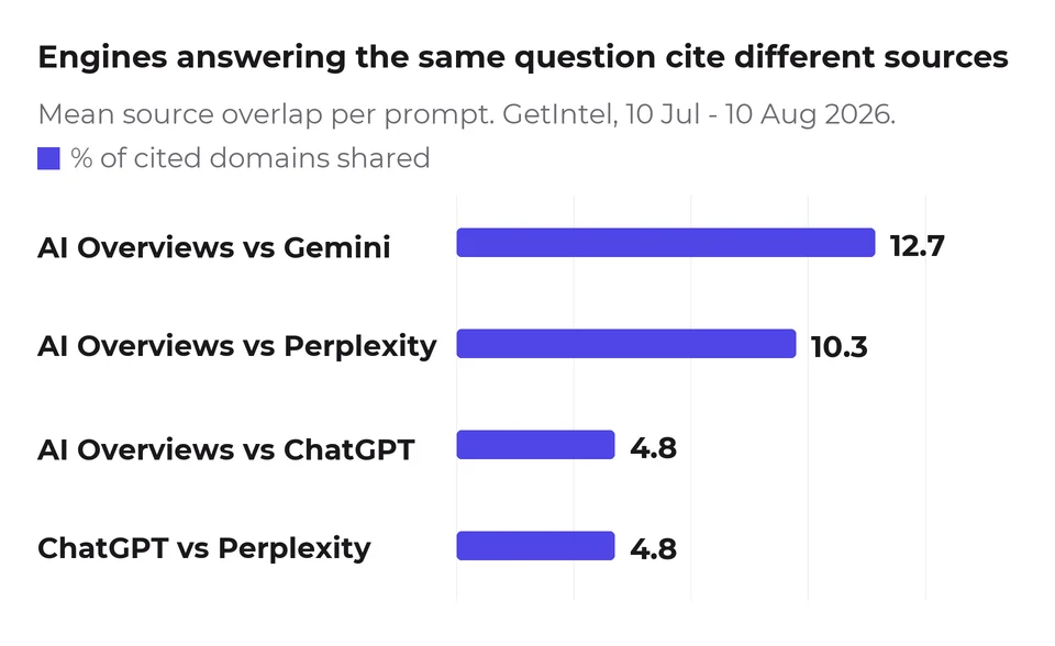 Bar chart of mean source overlap per prompt: AI Overviews and Gemini share 12.7% of cited domains, AI Overviews and Perplexity 10.3%, AI Overviews and ChatGPT 4.8%, and ChatGPT and Perplexity 4.8%.