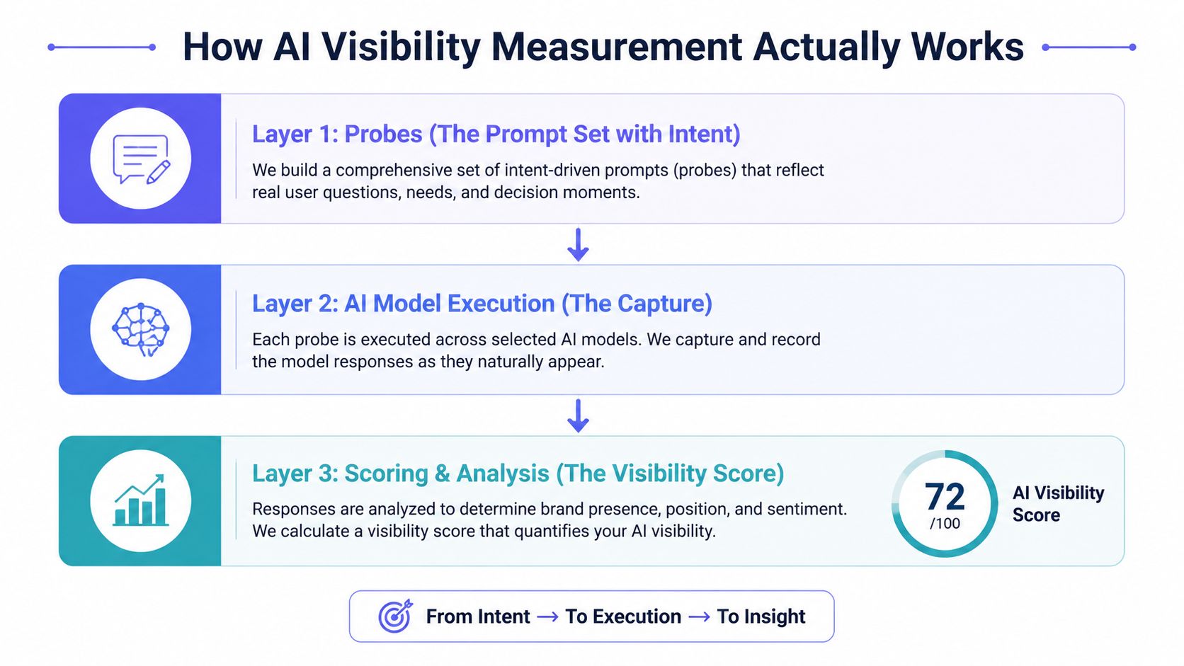 A diagram illustrating the three layers of the AI visibility measurement process from intent to insight.