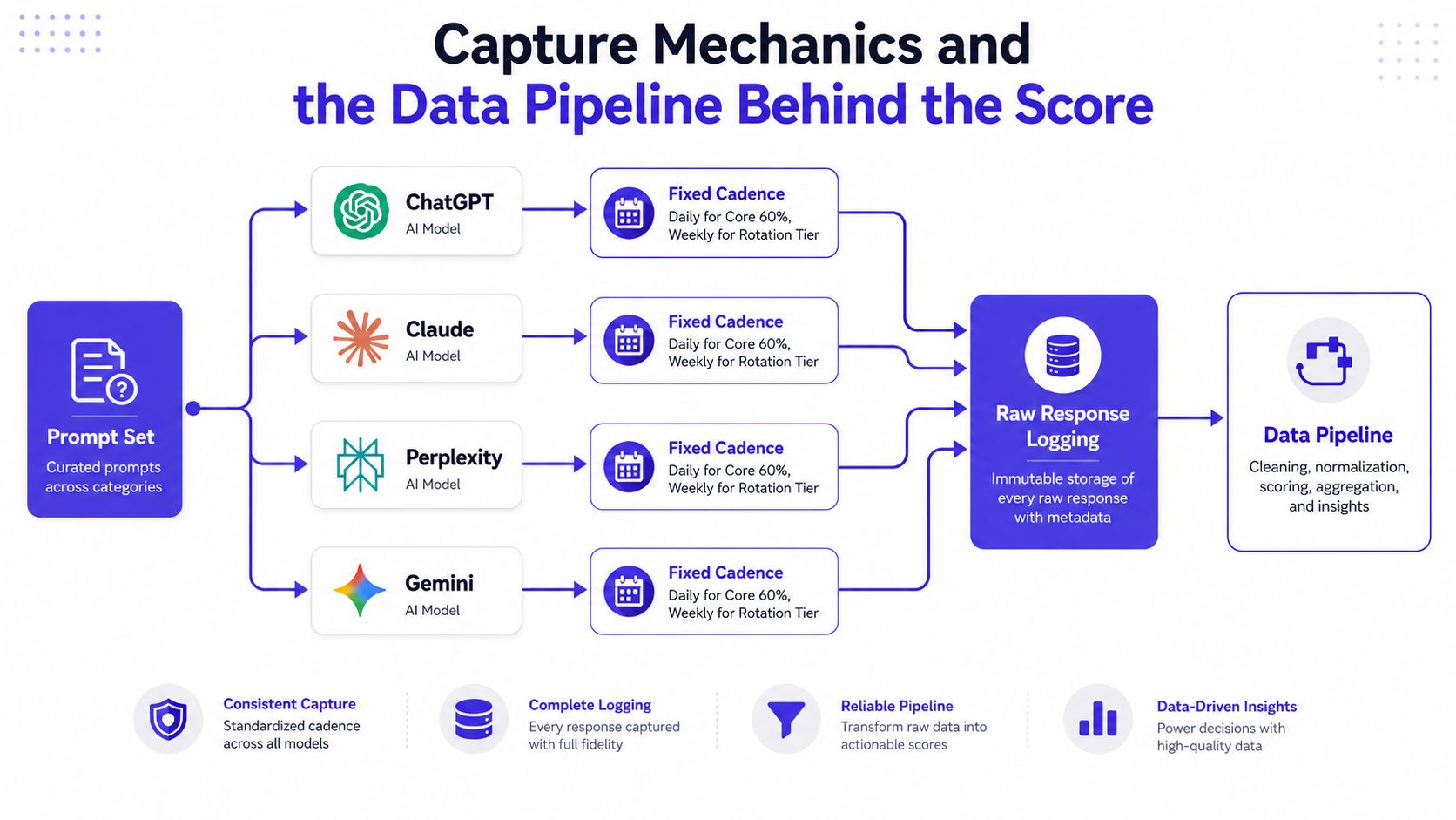 A diagram illustrating the data pipeline process for capturing and scoring responses from various AI models.