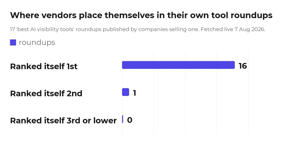 Sixteen of seventeen vendor-published tool roundups rank their own product first; none ranks itself below second.