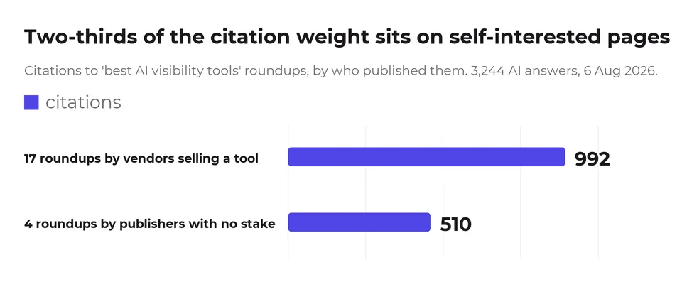 Two-thirds of citations to AI tool roundups go to pages published by vendors competing in their own list.