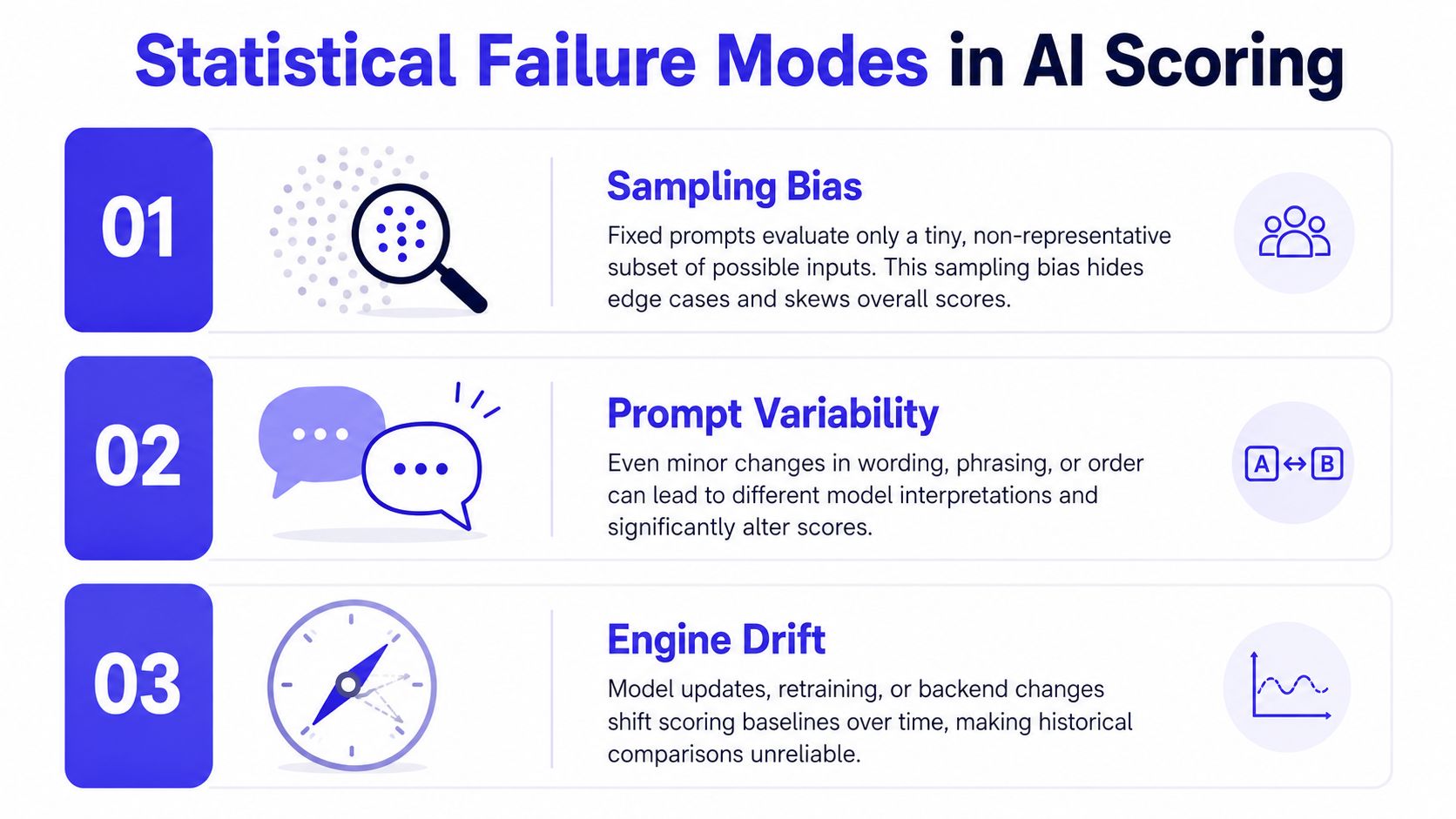 A chart illustrating three statistical failure modes in AI scoring: sampling bias, prompt variability, and engine drift.