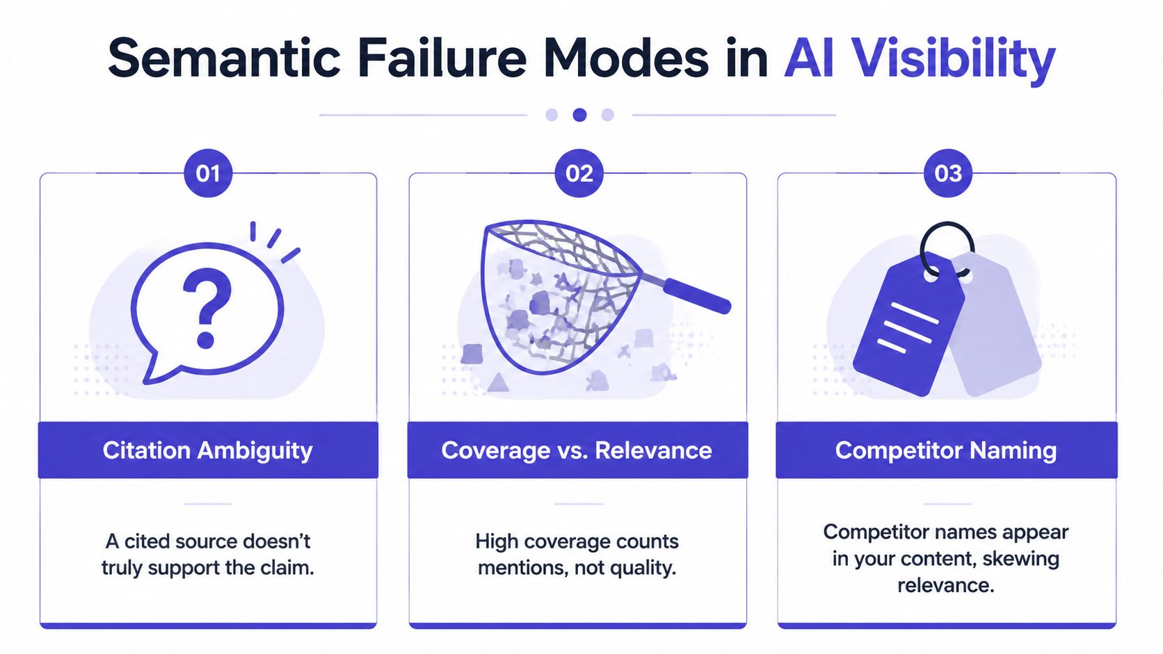 An infographic titled Semantic Failure Modes in AI Visibility highlighting three key issues: Citation Ambiguity, Coverage vs. Relevance, and Competitor Naming.