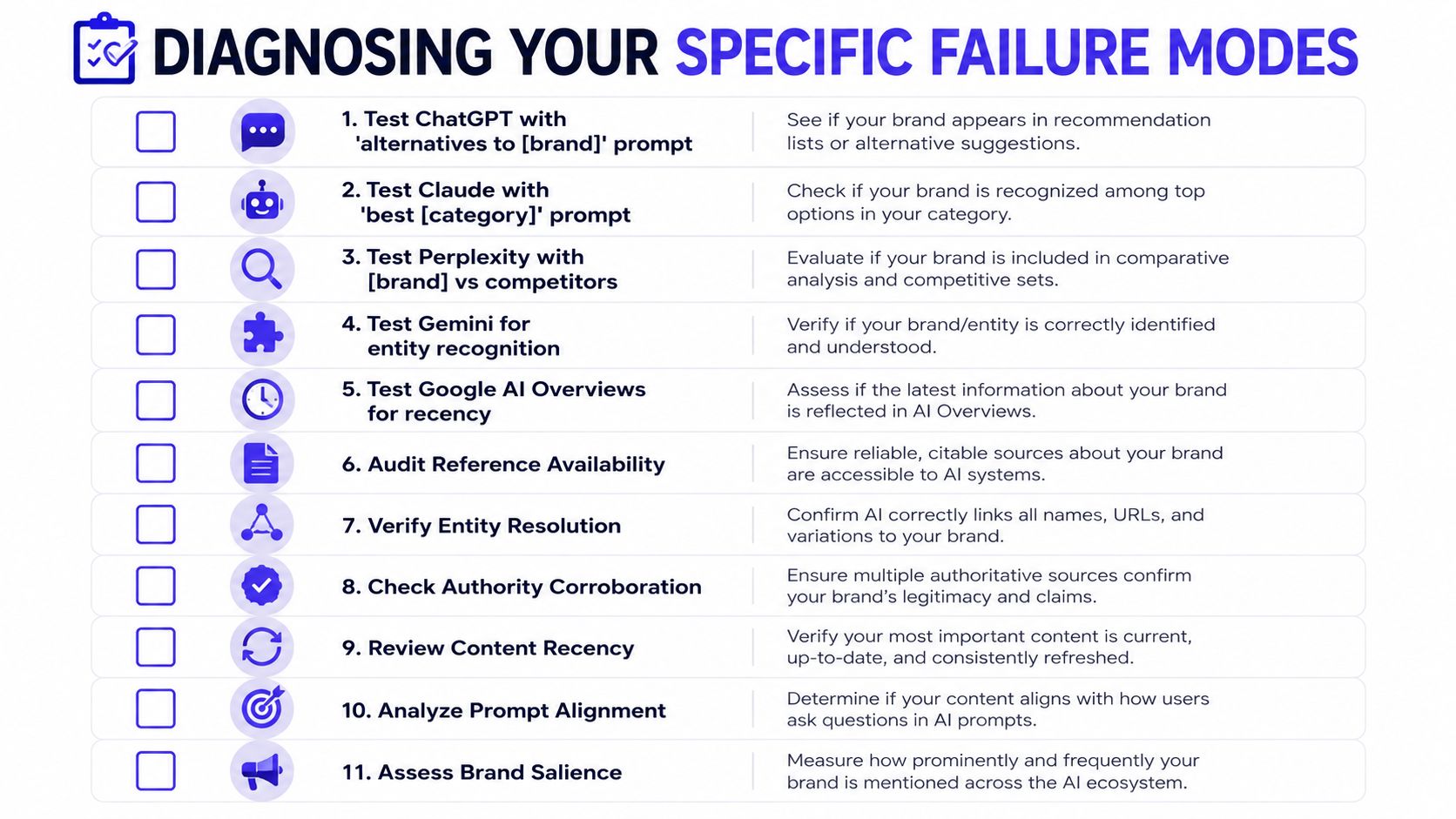A checklist infographic titled Diagnosing Your Specific Failure Modes, outlining 11 strategic tests for brand visibility in AI.