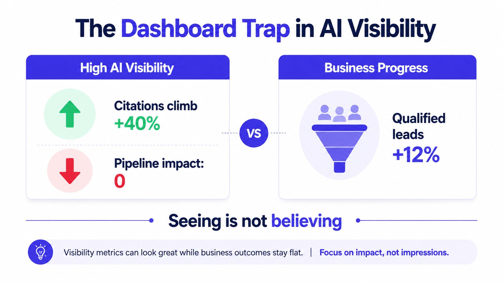 An infographic titled The Dashboard Trap in AI Visibility comparing high AI visibility metrics against business progress.
