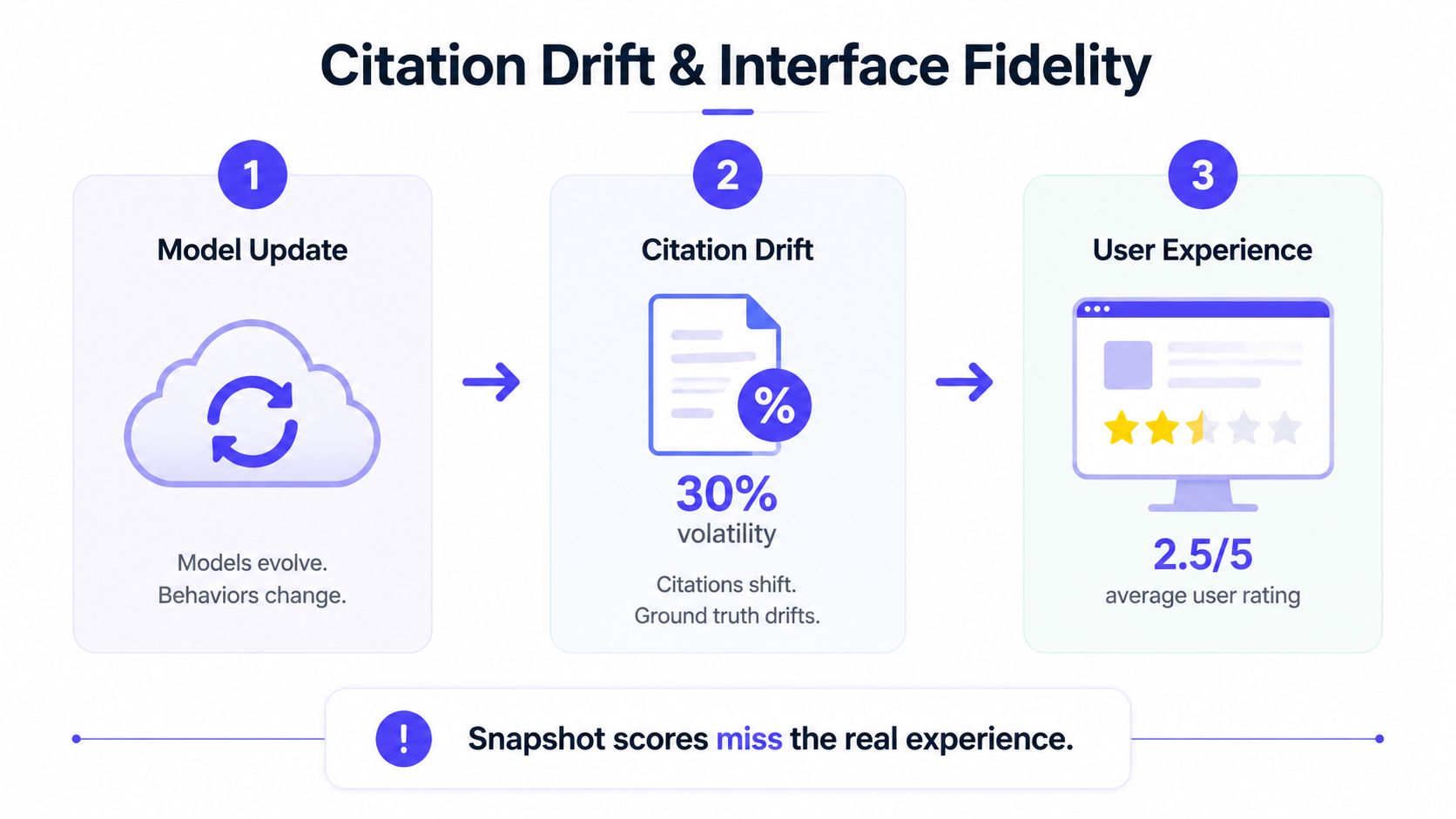 A diagram illustrating how model updates and citation drift negatively impact the user experience rating for AI.