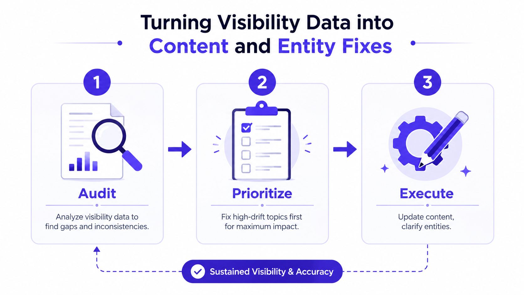 A three-step infographic showing the process to audit, prioritize, and execute content and entity visibility fixes.