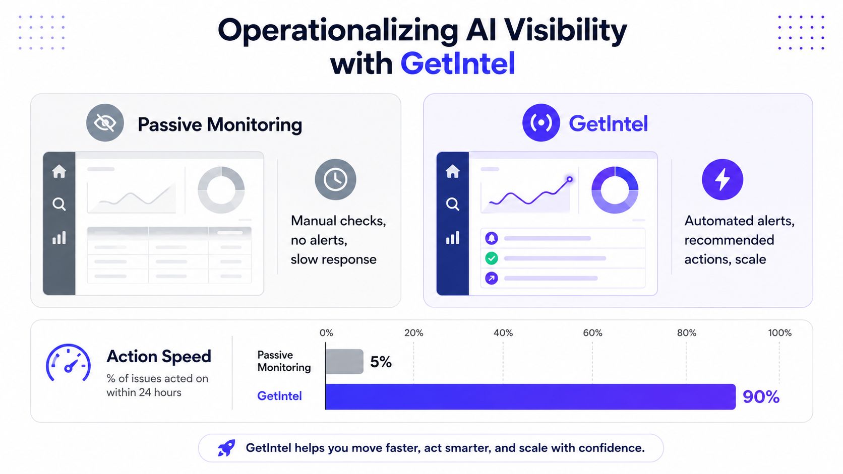 A comparison infographic showing how GetIntel improves operational AI visibility compared to passive monitoring methods.