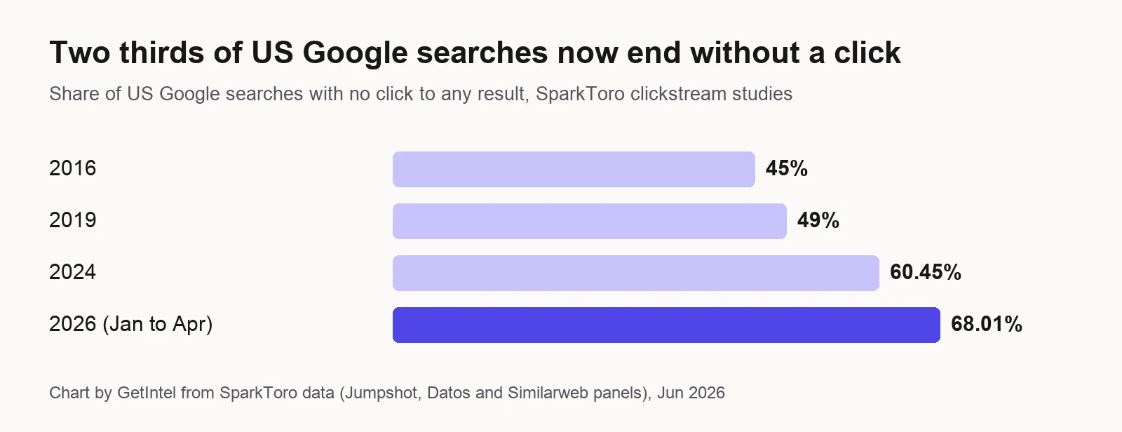 Share of US Google searches ending without a click: about 45% in 2016, 49% in 2019, 60.45% in 2024 and 68.01% in January to April 2026, SparkToro clickstream studies