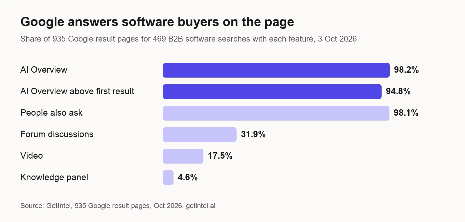 Share of 935 Google result pages for 469 B2B software searches showing each feature on 3 October 2026: AI Overview 98.2%, AI Overview above the first result 94.8%, People also ask 98.1%, forum discussions 31.9%, video 17.5%, knowledge panel 4.6%