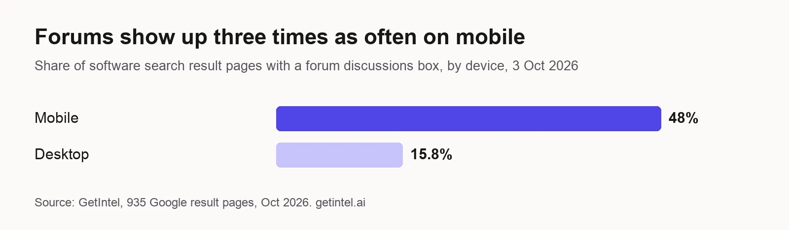 Share of software search result pages with a forum discussions box on 3 October 2026: 48% on mobile, 15.8% on desktop