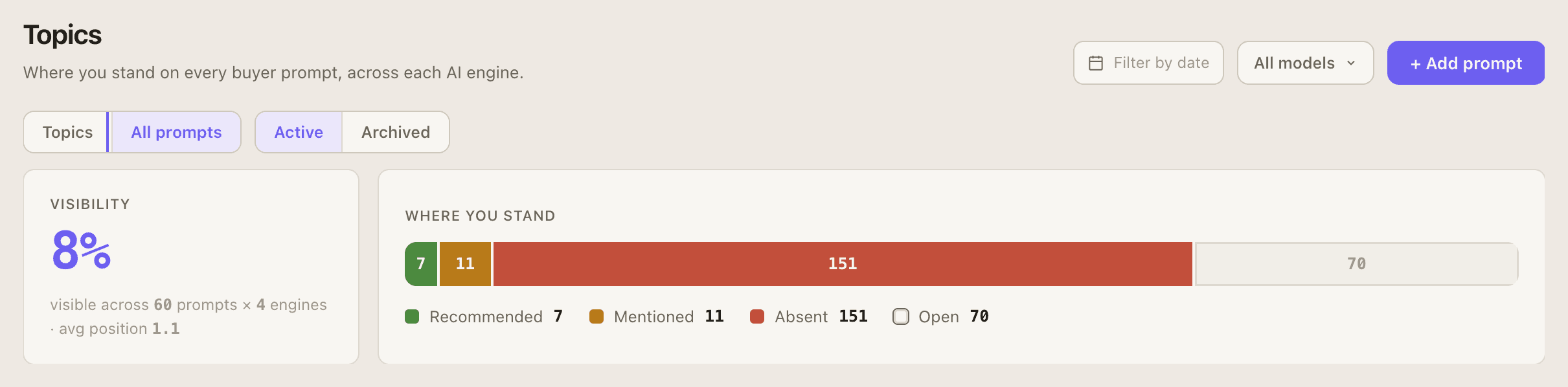 All prompts: overall visibility and the split into recommended, mentioned, absent and open
