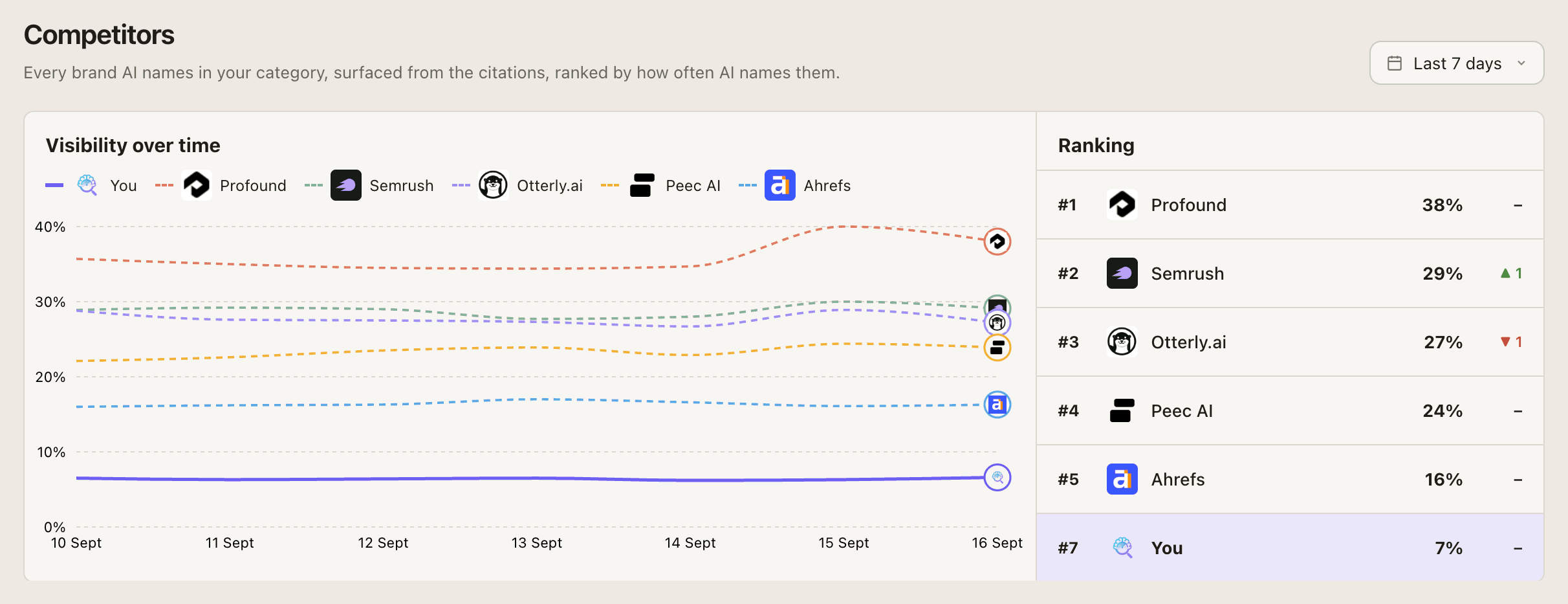 Competitors: each brand's visibility, share of voice, average position and the topics it beats you in