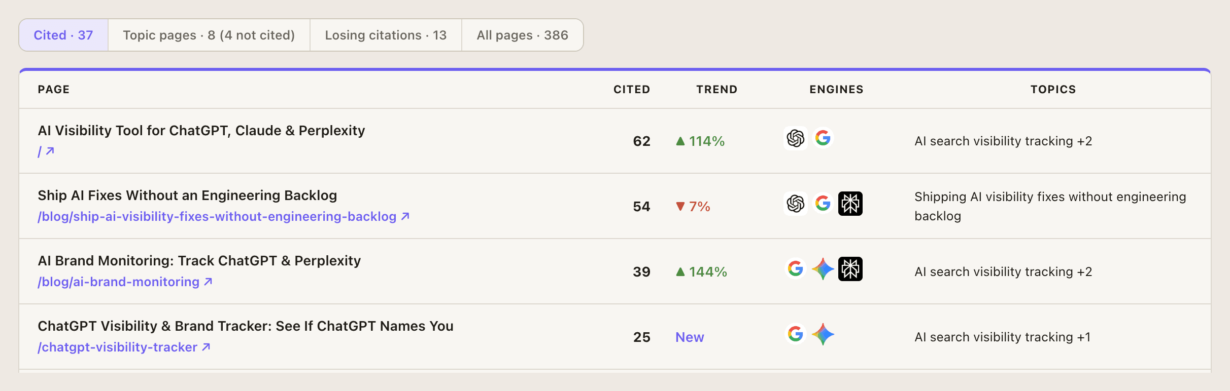 The pages table: each page with how often AI cited it, the trend, the engines and the topics it serves