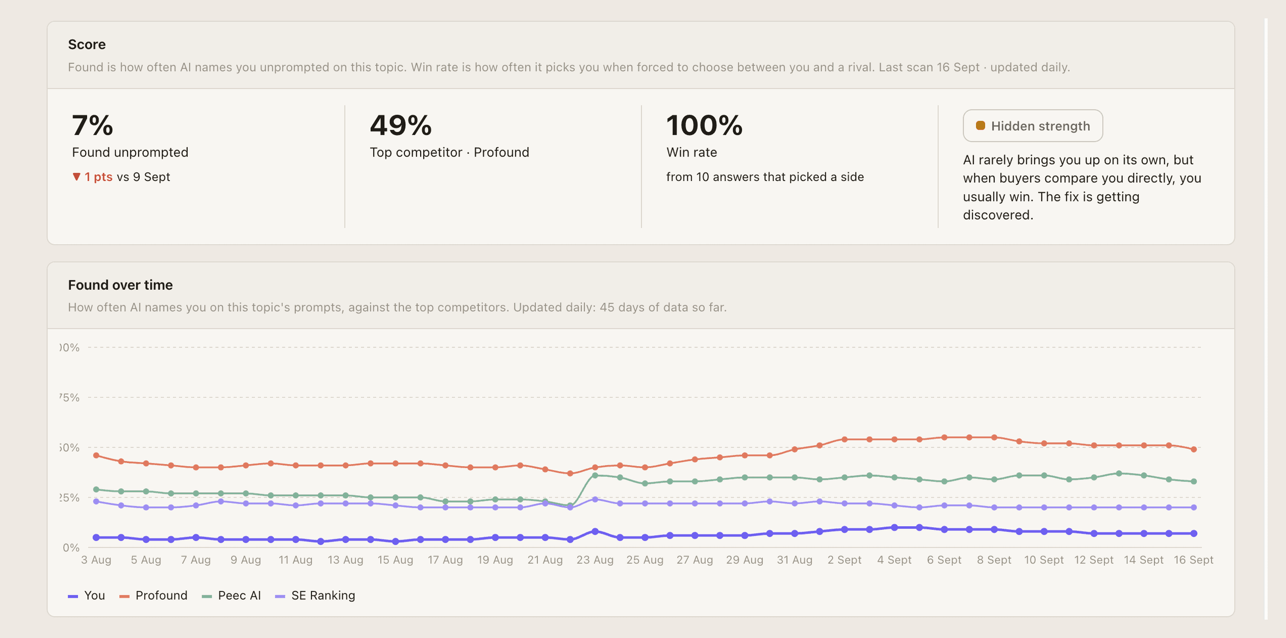 A topic's detail page: score, top competitor, win rate and the prompts behind them