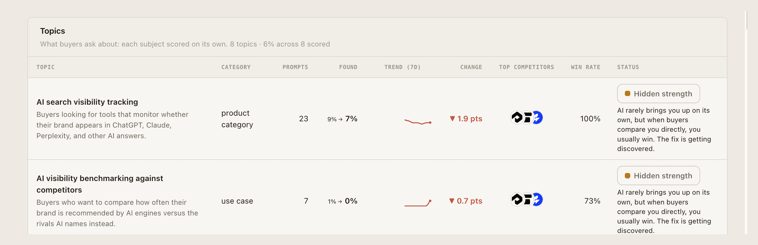 The Topics table: each topic with its prompts, found score, trend, change, top competitors and win rate