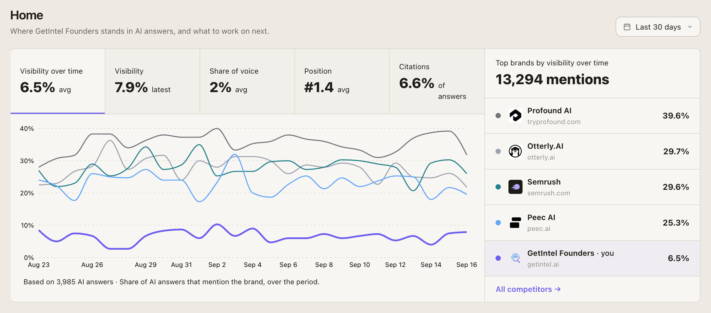 GetIntel Home: visibility, share of voice, position and citations charted against the rivals AI names
