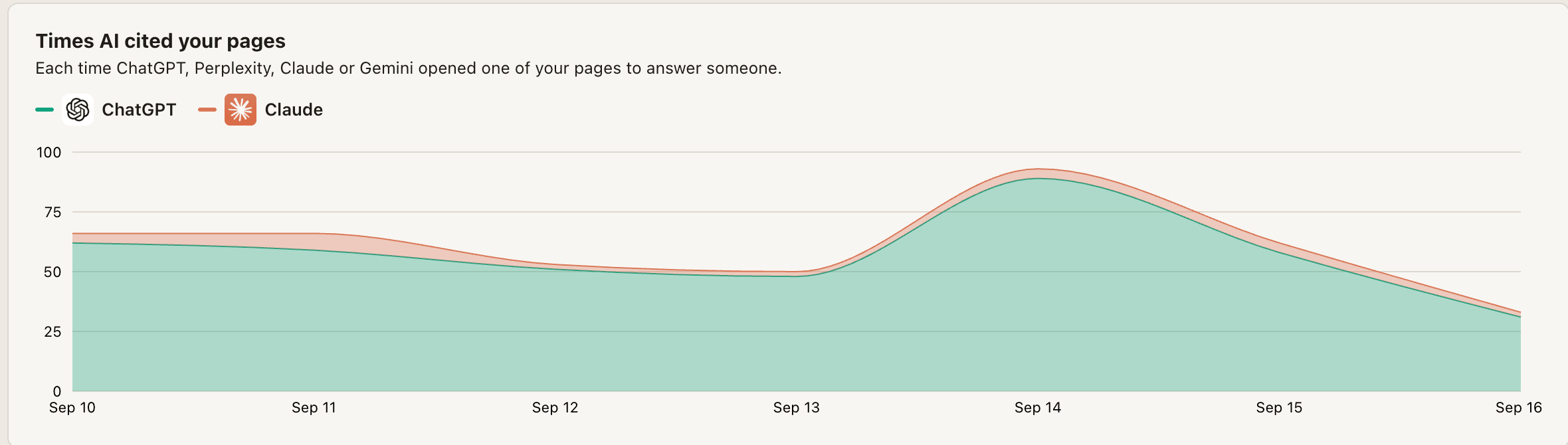 Times AI cited your pages, charted daily: each time ChatGPT, Perplexity, Claude or Gemini opened one of your pages to answer someone