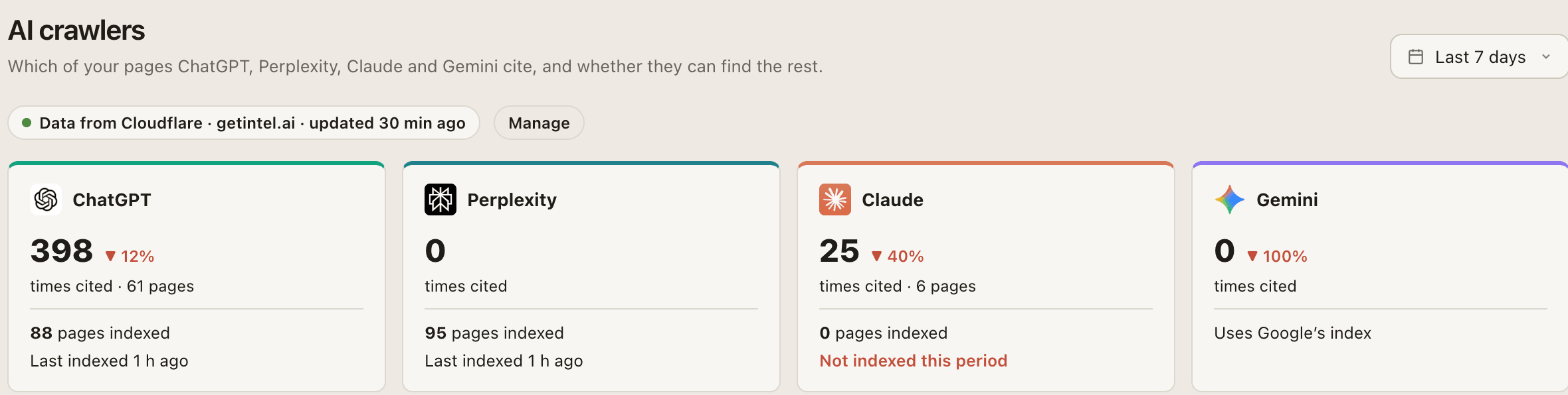 GetIntel AI crawlers, sourced from Cloudflare: times cited and pages indexed for ChatGPT, Perplexity, Claude and Gemini, with when each last indexed the site