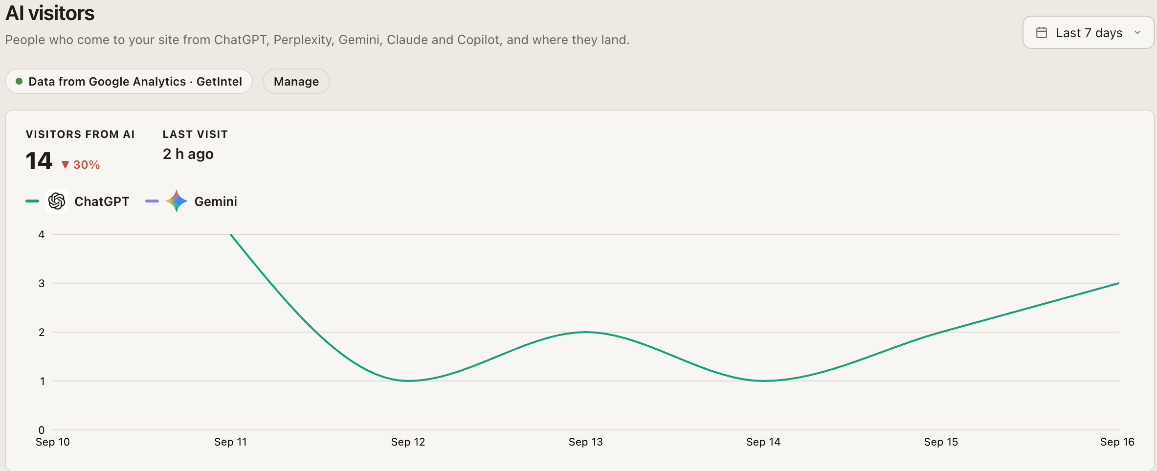 GetIntel AI visitors, sourced from Google Analytics: visitors arriving from AI assistants with the daily trend by engine