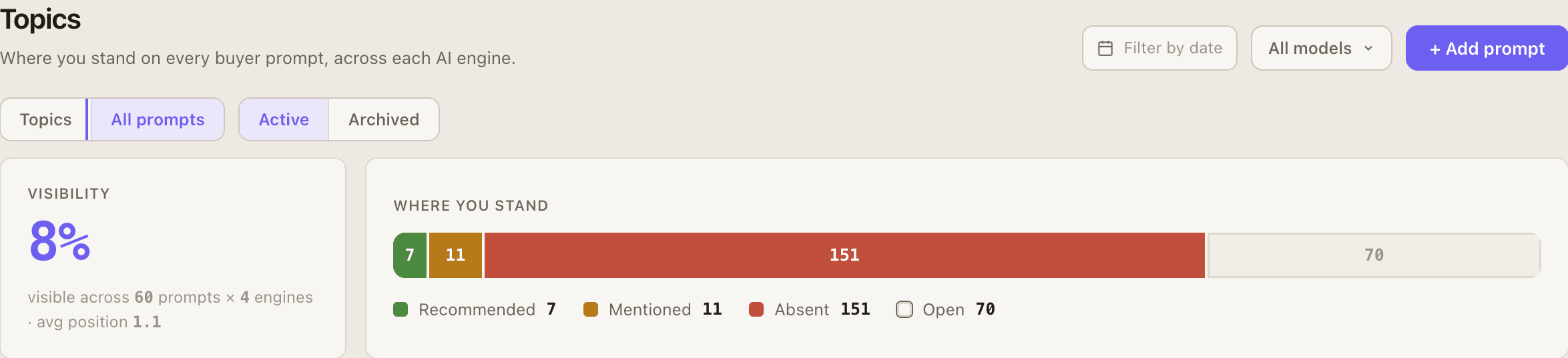 Every tracked buyer question split into recommended, mentioned, absent and open, with overall visibility and average position