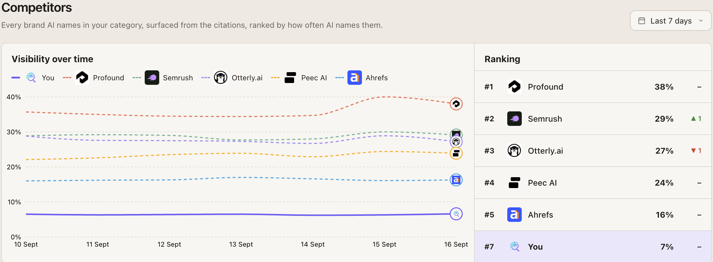 GetIntel Competitors: visibility over time for every rival AI names in your category, with the ranking panel placing you against them