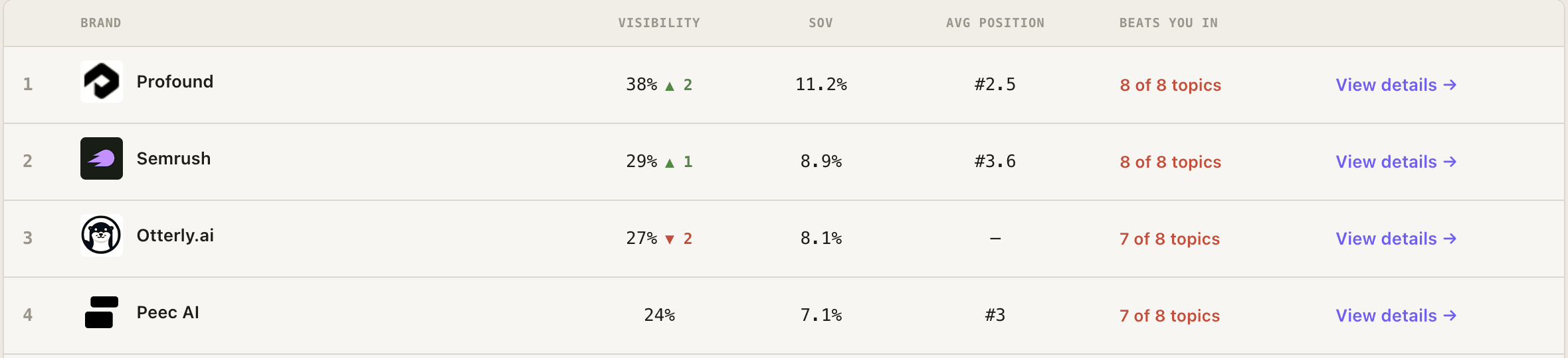 Each rival's visibility, share of voice and average position, with how many of your topics they beat you in