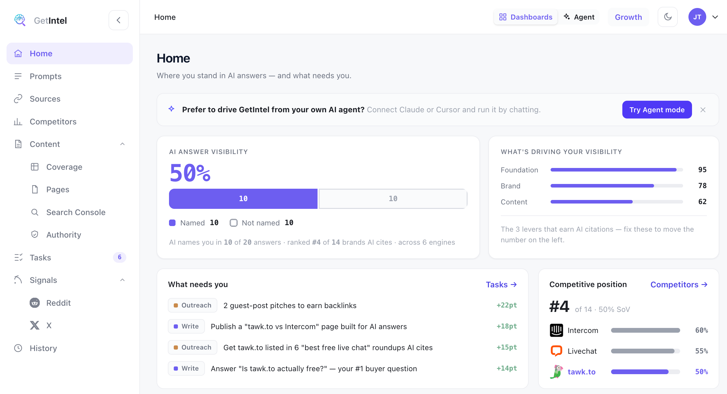 GetIntel Home: AI answer visibility 50%, what's driving it, the tasks that need you, and competitive position across 6 AI engines