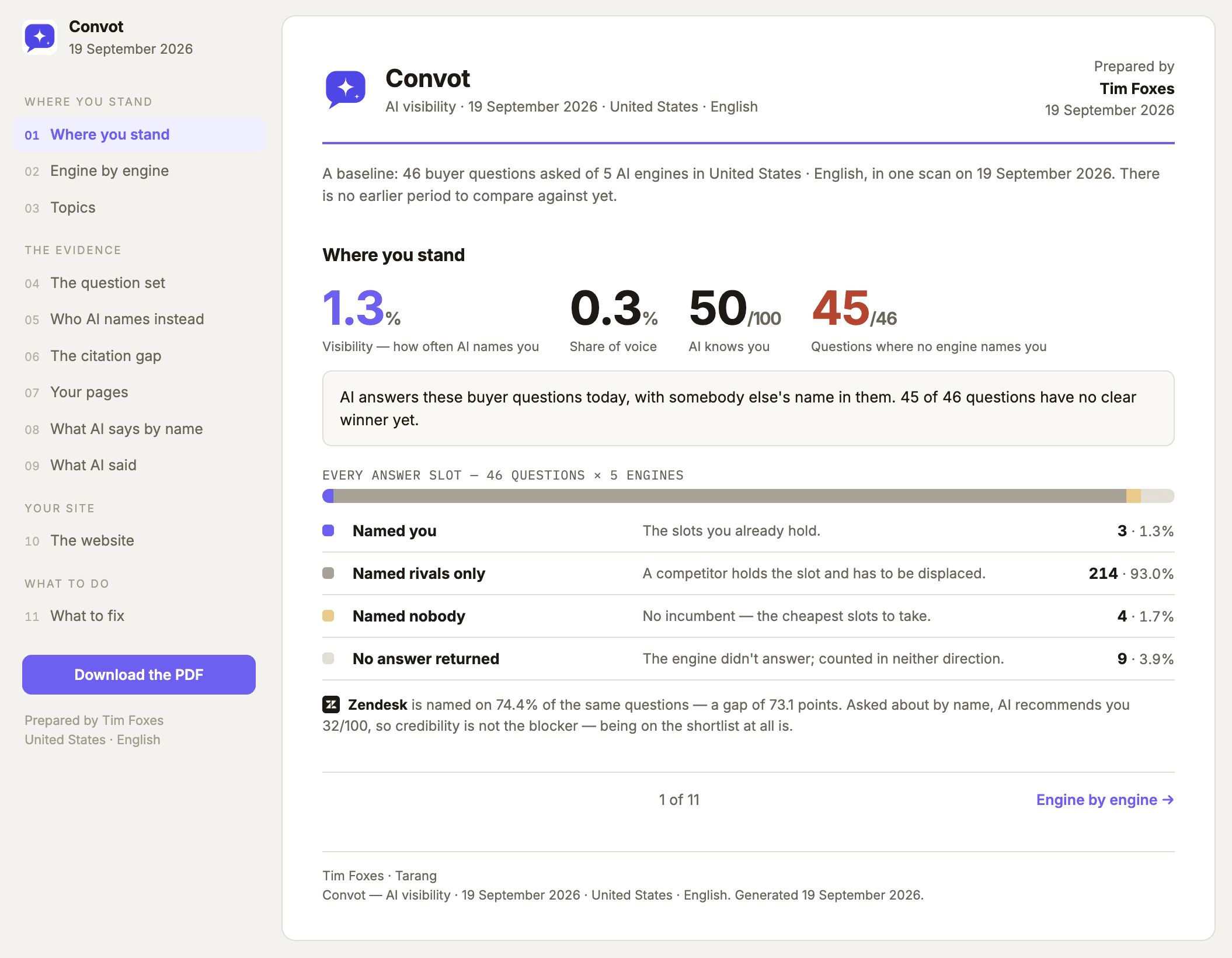 A pitch report for a prospect: named in 1.3% of AI answers while Zendesk is named on 74.4% of the same questions