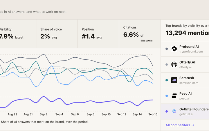 GetIntel AI Visibility Tracking