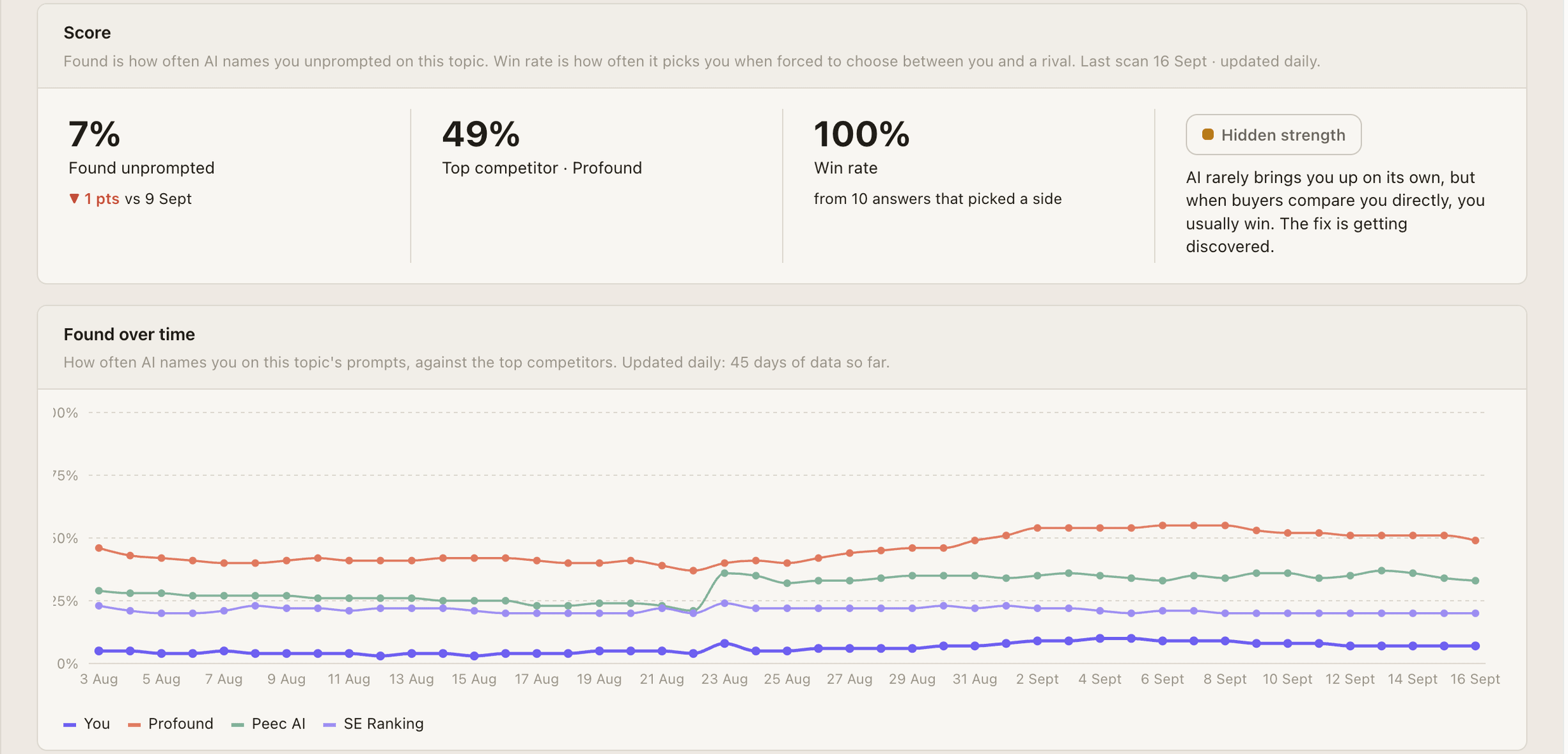 GetIntel topic detail: found unprompted, top competitor, win rate and hidden-strength status, above a found-over-time chart tracking you against Profound, Peec AI and SE Ranking