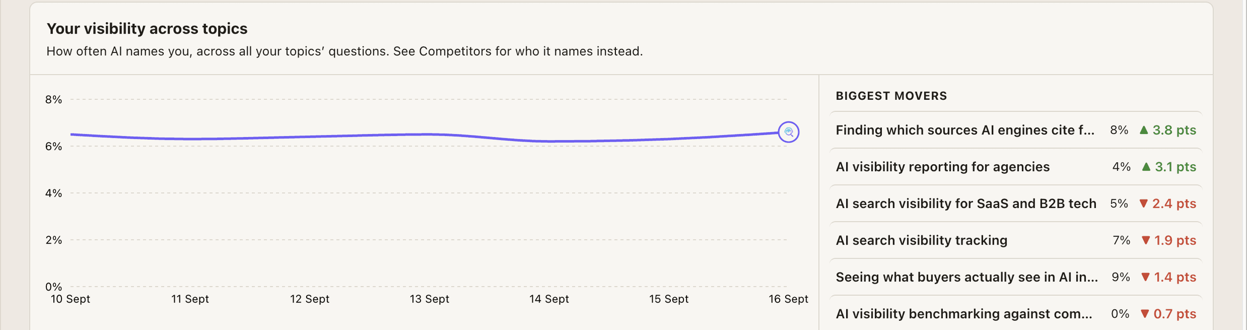GetIntel Topics: visibility trend across all topics, with the biggest movers and their point changes