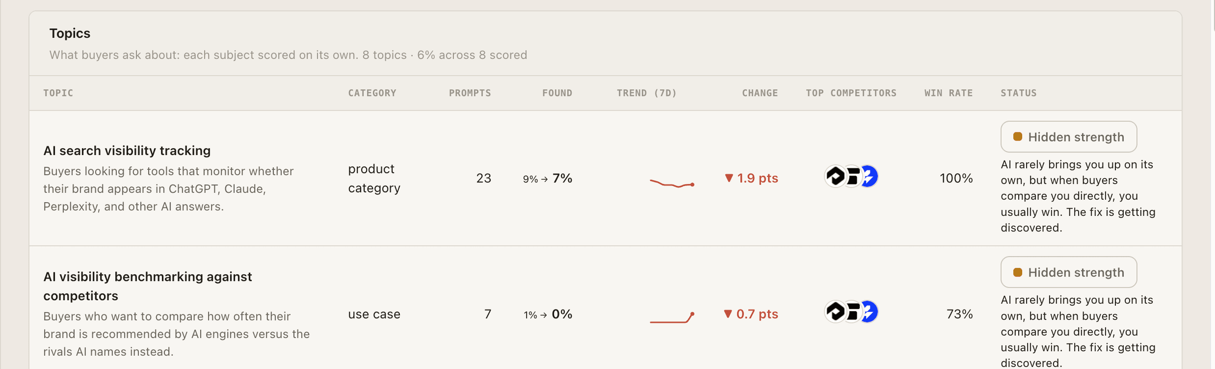 GetIntel topics table: every buyer topic in the category scored separately, with its trend, point change and the rivals AI names on it
